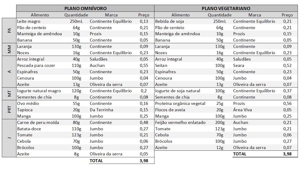 Custo omnívoro vs vegetariano