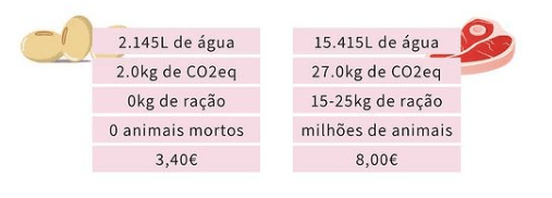 Impacto ambiental e economico Soja vs Carne de bovino